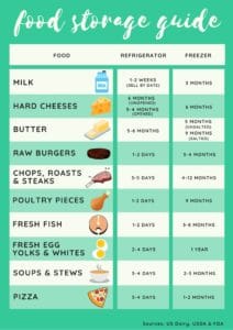 Savor Food Storage Guide infographic